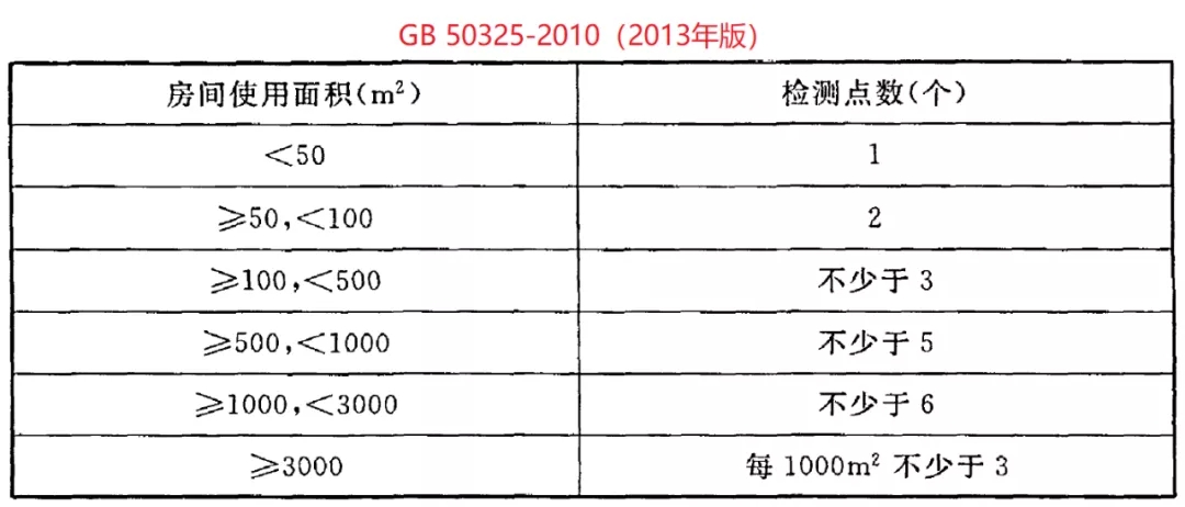 GB 50325-2020《民用建筑工程室內(nèi)環(huán)境污染控制標(biāo)準(zhǔn)》正式發(fā)布，8月將實施