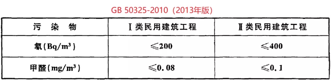 GB 50325-2020《民用建筑工程室內(nèi)環(huán)境污染控制標(biāo)準(zhǔn)》正式發(fā)布，8月將實施