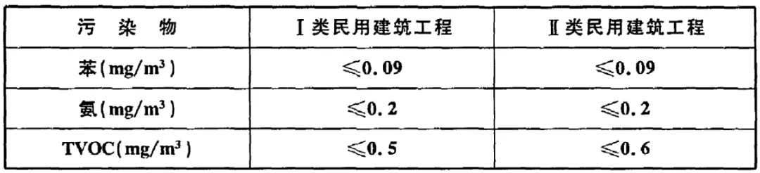 GB 50325-2020《民用建筑工程室內(nèi)環(huán)境污染控制標(biāo)準(zhǔn)》正式發(fā)布，8月將實施