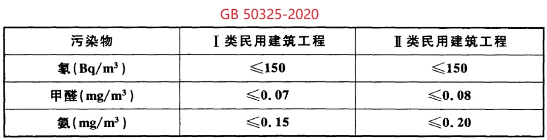 GB 50325-2020《民用建筑工程室內(nèi)環(huán)境污染控制標(biāo)準(zhǔn)》正式發(fā)布，8月將實施