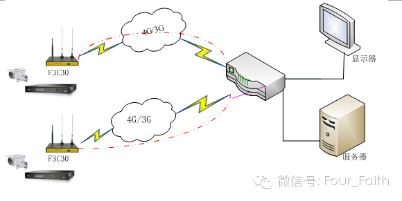 四信4G路由器助力巴西世界杯安防監控系統 