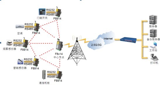 zigbee智能樓宇組網圖