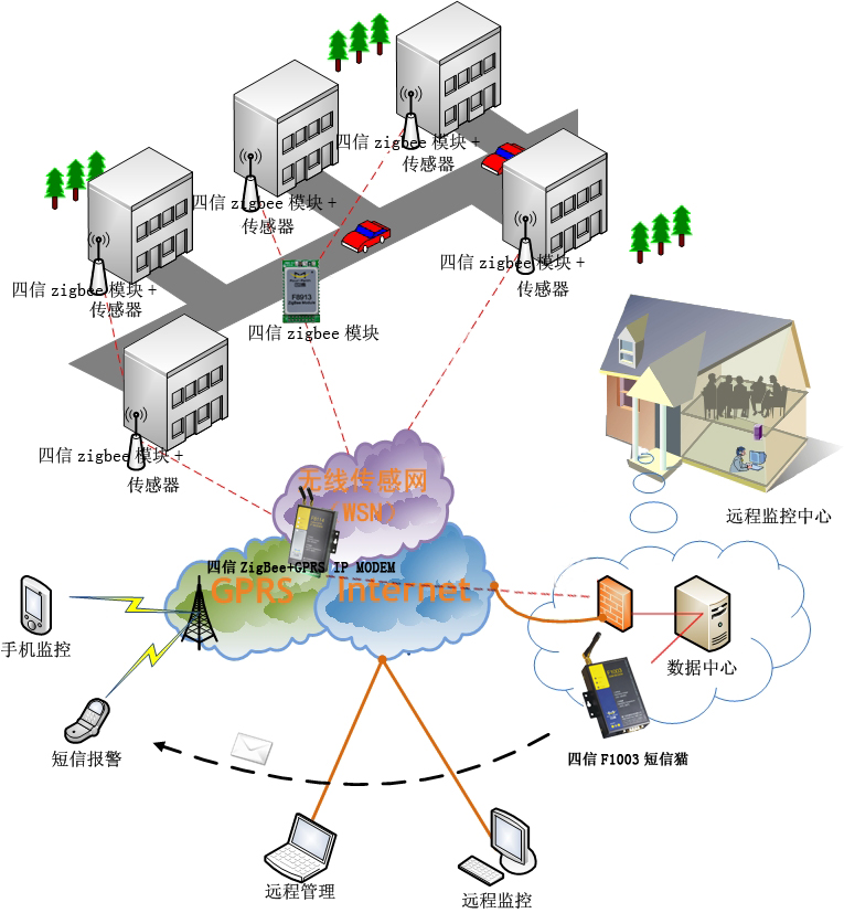 四信通信ZigBee終端助力東北供暖實現智能調控