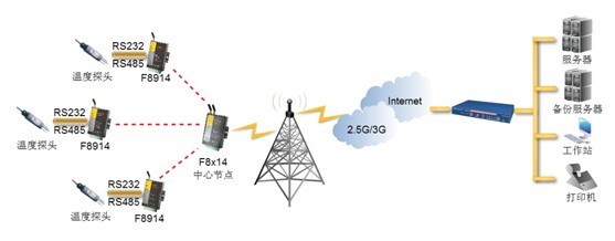 zigbee變電站監測組網圖