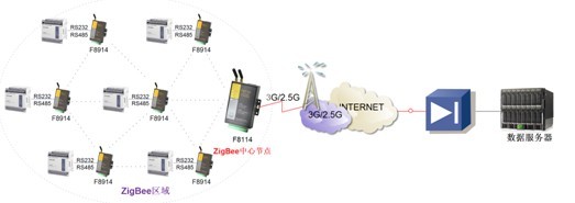 F8114組網(wǎng)圖 F8114組網(wǎng)圖