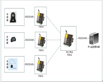 油田組網zigbee