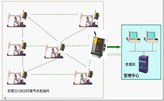 油田監控組網圖