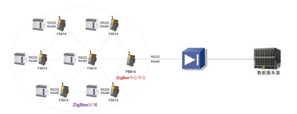 zigbeeF8914組網圖