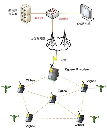 zigbee與gprs農業灌排網絡