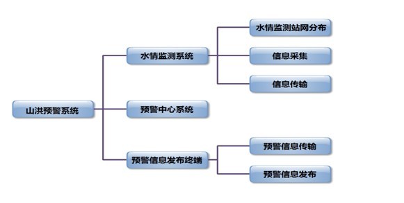山洪預警結構
