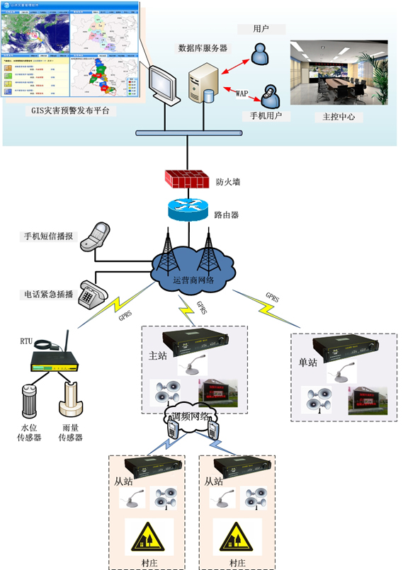 山洪預警組網圖
