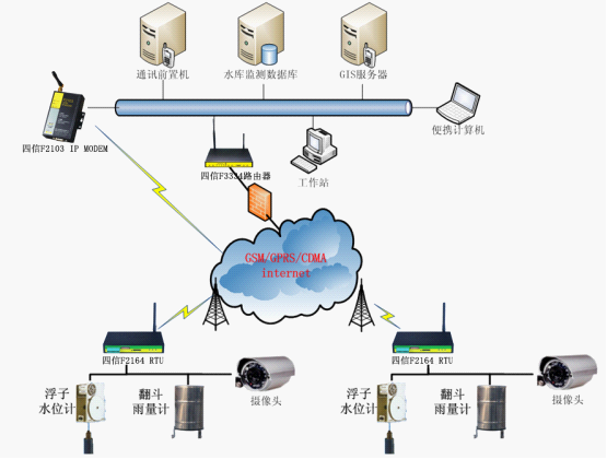 四信通信3G無線物聯網RTU在水庫遠程監測系統中的應用