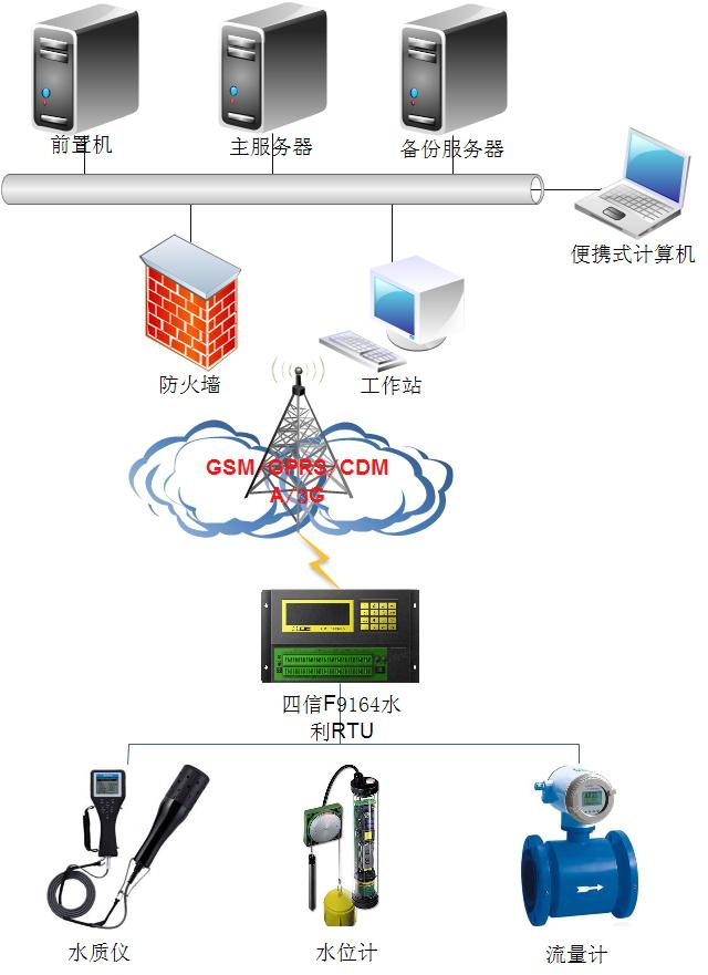 地下水監測組網圖