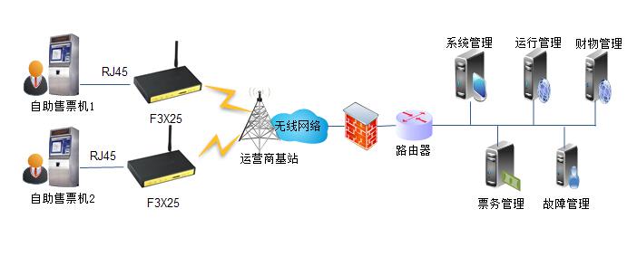 工業級無線路由器