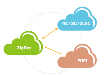 zigbee路由器網絡傳輸
