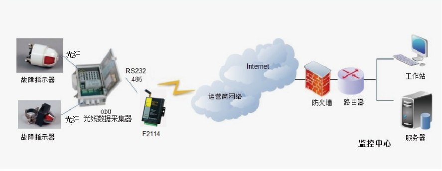 輸電線路故障時時監測系統