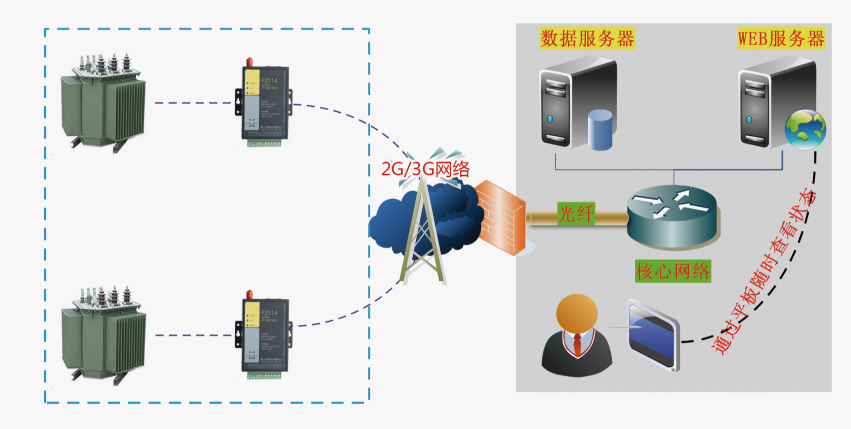 變電站無線視頻監控應用