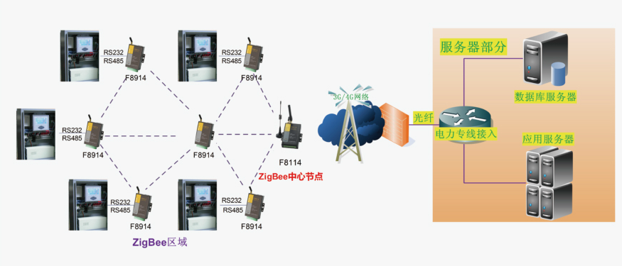 基于ZigBee技術變電站監控系統