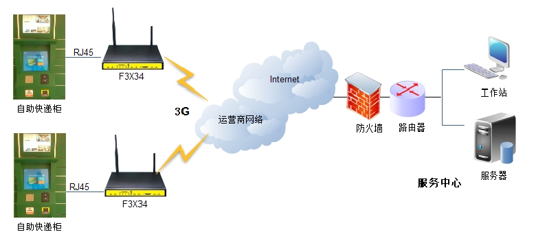 3G工業路由器