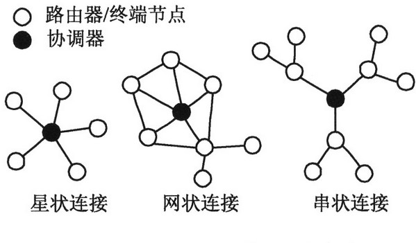 zigbee網絡