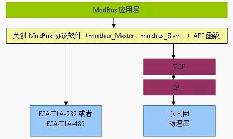 ModBus協議
