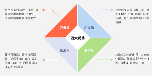 NB-IOT的優(yōu)勢(shì)