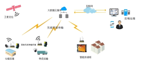 互聯網+智慧物流解決方案