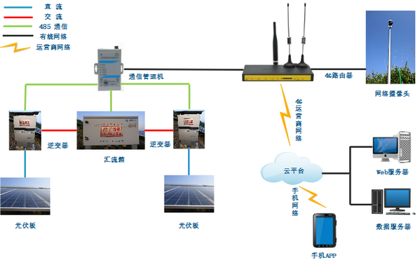 光伏遠程監控系統