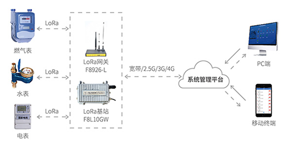 無線遠程抄表應用
