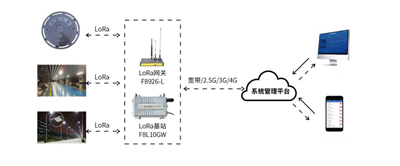 LoRa組網