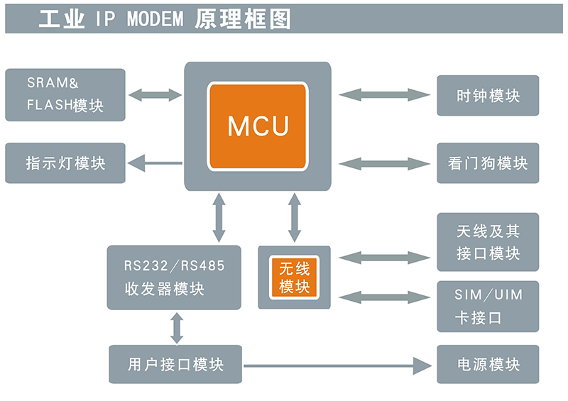 工業IP MODEM