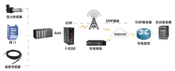 城市燃氣無線監控方案