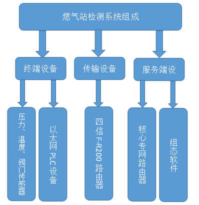 城市燃氣無線監控方案