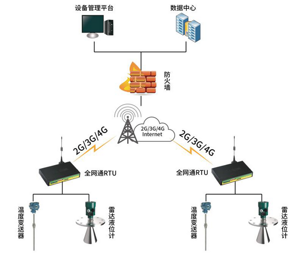 油罐狀態監測