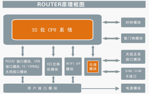全網通工業路由器工作原理