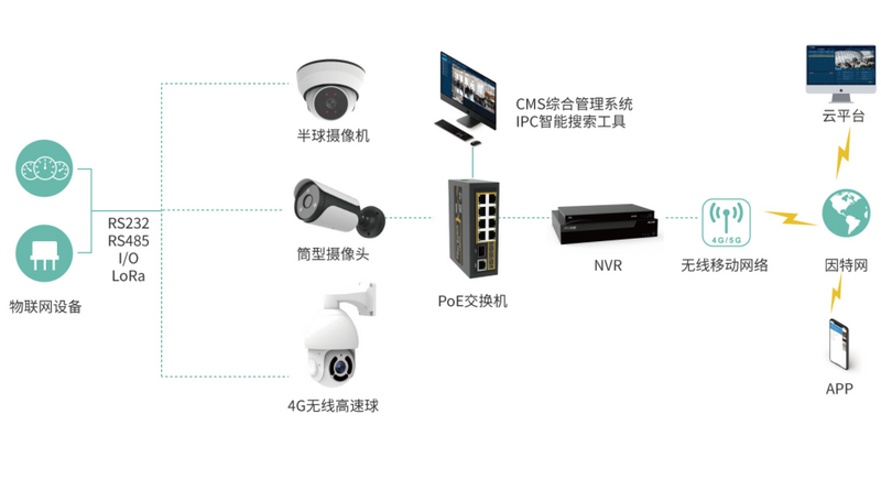 智慧物聯網安防系統