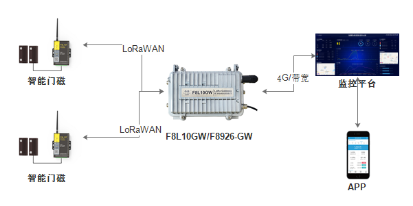 智能門磁監測系統