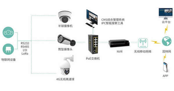 高速球型攝像頭的應用