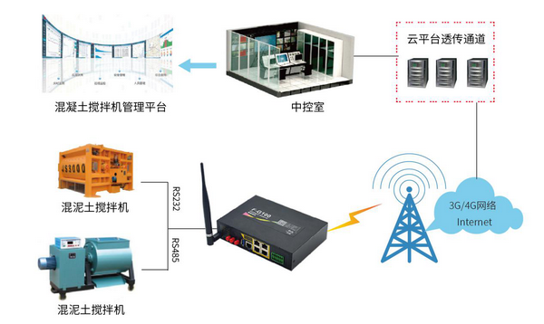 智能網關混凝土攪拌機遠程監控系統方案