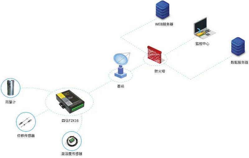 邊坡安全監測解決方案