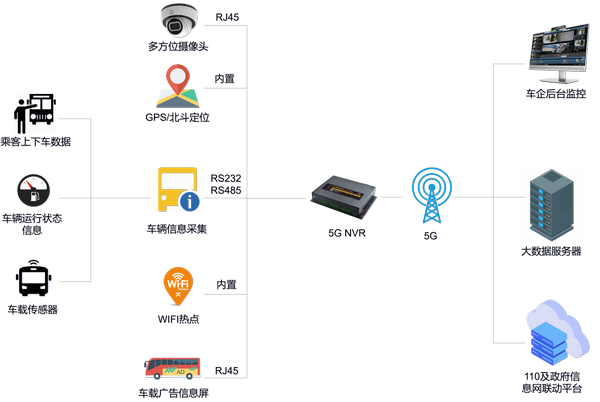 5G智能公交監控