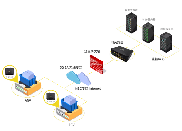 5G工業路由器