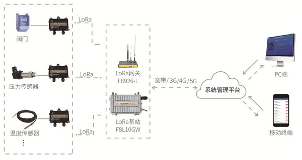 燃氣無線監測方案