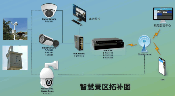 IPC智慧景區視頻監控方案