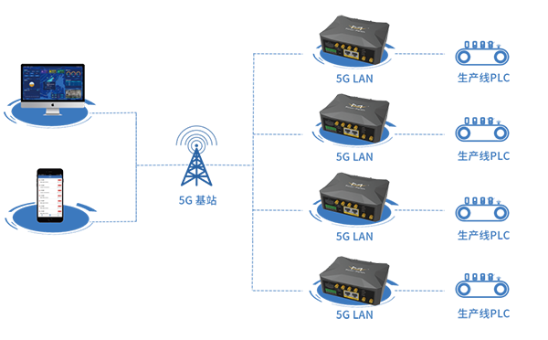5G LAN智慧工廠應用
