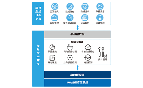 5G專網質量終端探針系統架構