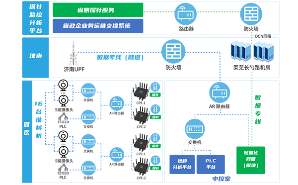 四信5G工業路由器山東萊鋼落地組網方案