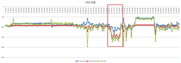 急救鏈路網絡情況監測（時間維度）