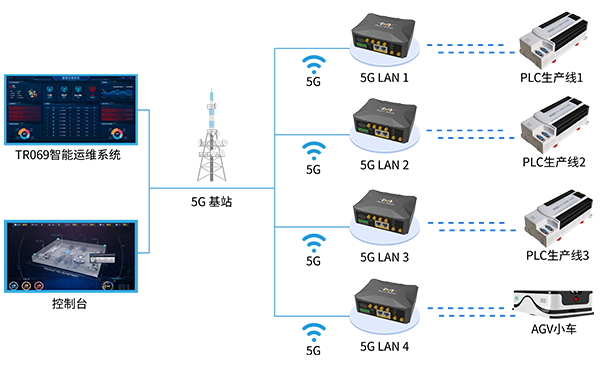5G LAN全連接工廠建設