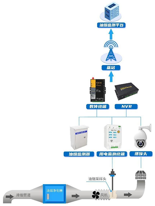 四信智慧油煙監測解決方案